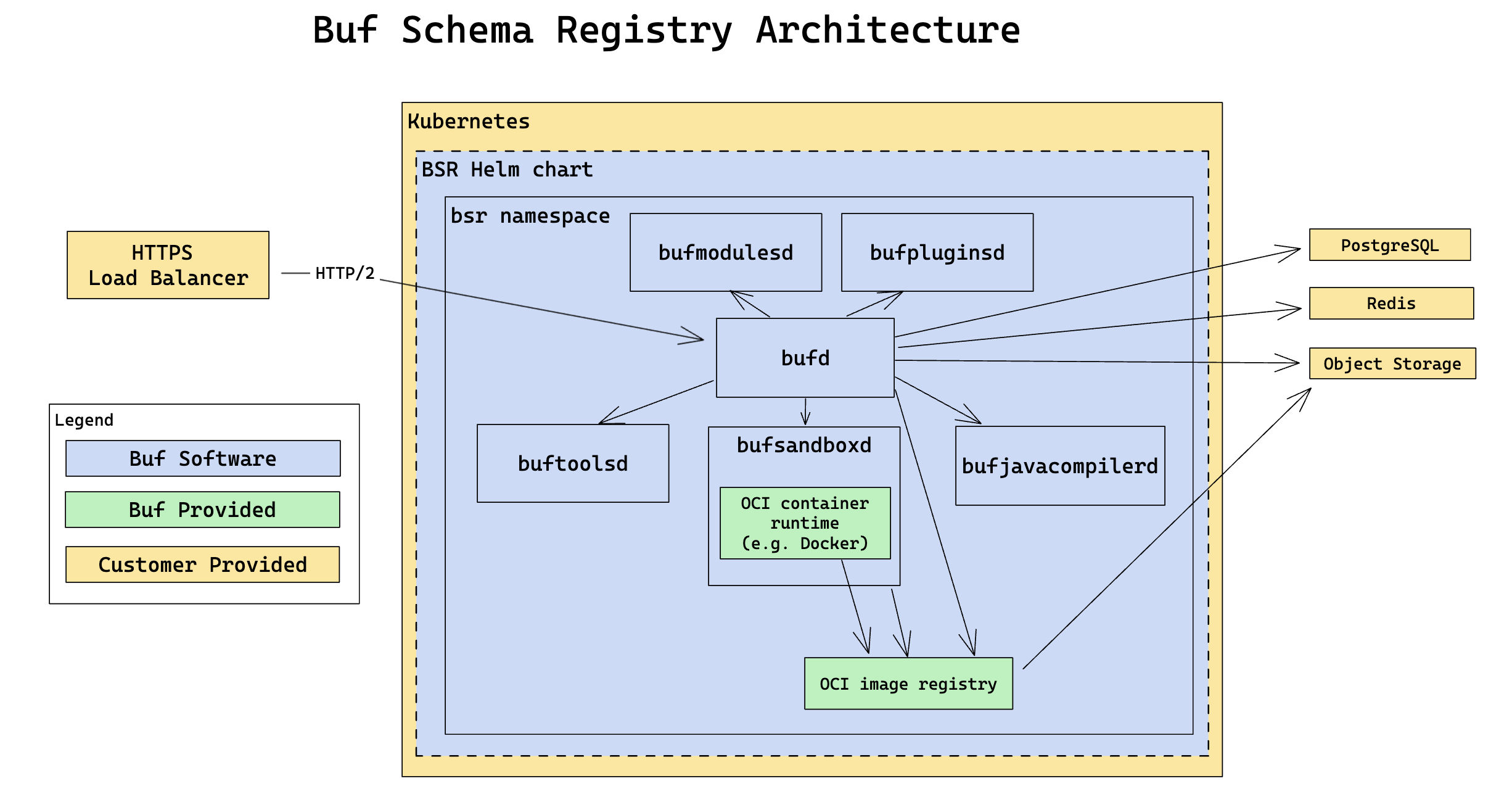 BSR architecture diagram
