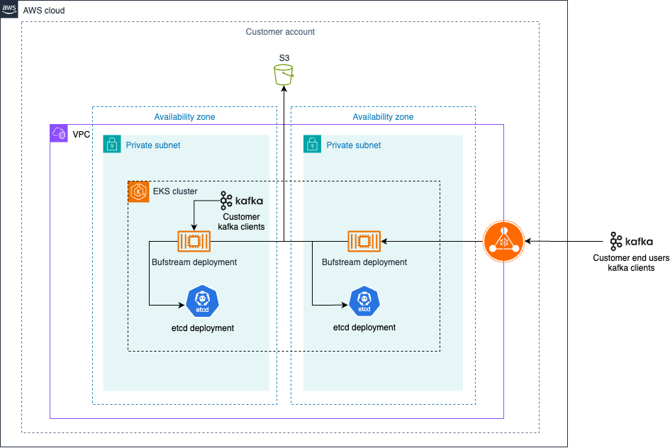 AWS Arch