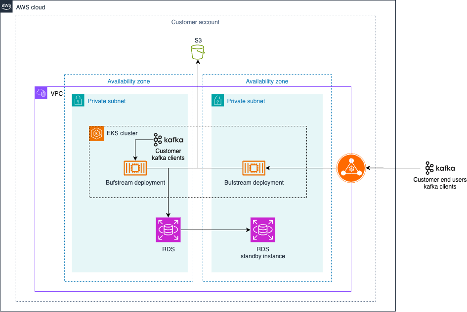 AWS Arch